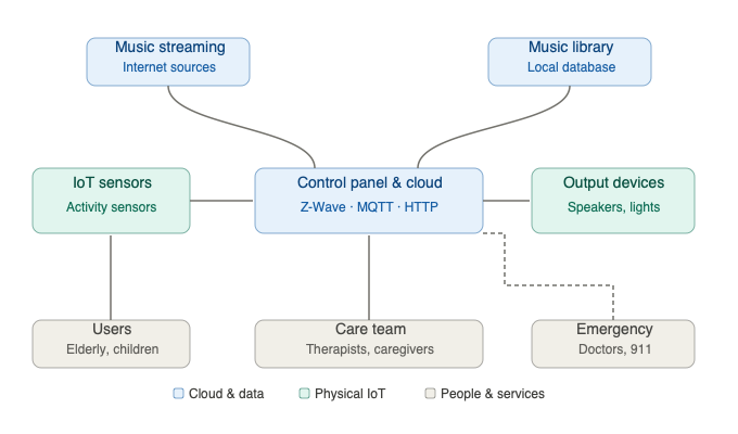 What If Your Smart Home Could Automatically Play Music to Help You Sleep?