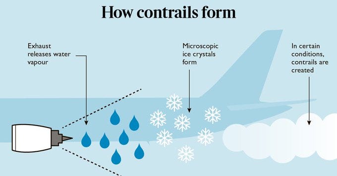 How Contrails Form