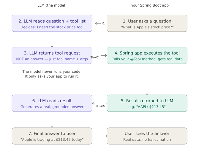 Spring AI Tool Calling Explained | How to Give Your LLM Real Superpowers