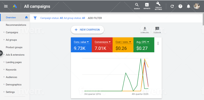 Fiverr Review — Optimizing Google PPC Campaign