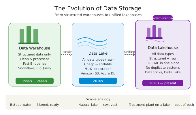 Data Engineering 101 — Part 4 Data Warehouse vs Data Lake vs Data Lakehouse: Where Does Your Data…