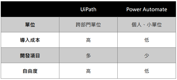 UiPath與Power Automate比較：導入成本、開發項目、自由度