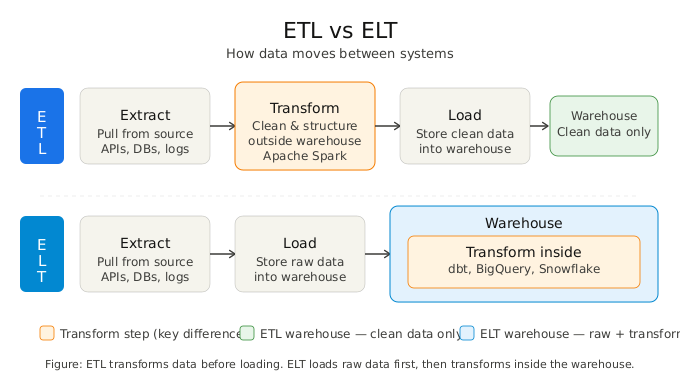 Data Engineering 101 — Part 3 ETL vs ELT: How Data Moves Between Systems