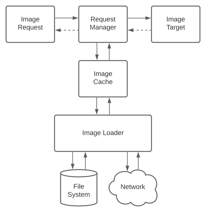 Image loader high level design