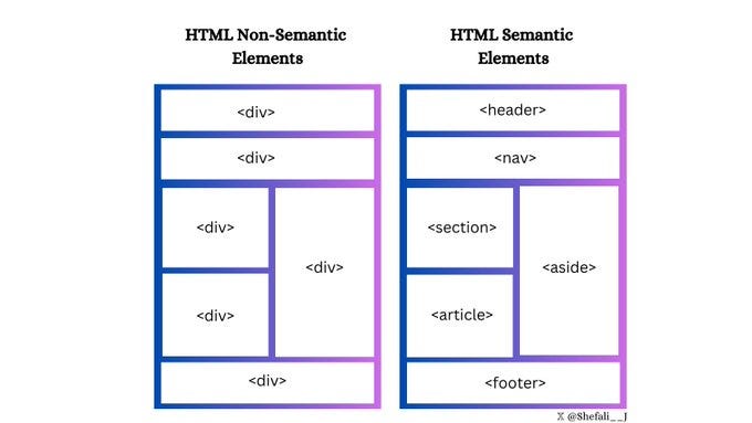 HTML semantic and non-semantic elements