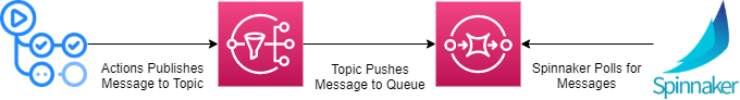 Actions publishes message to topic, topic pushes message to queue, Spinnaker polls queue for messages.