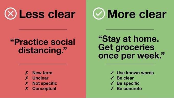 Less clear language (“practice social distancing”) vs more clear language (“Stay at home, get groceries once per week”)