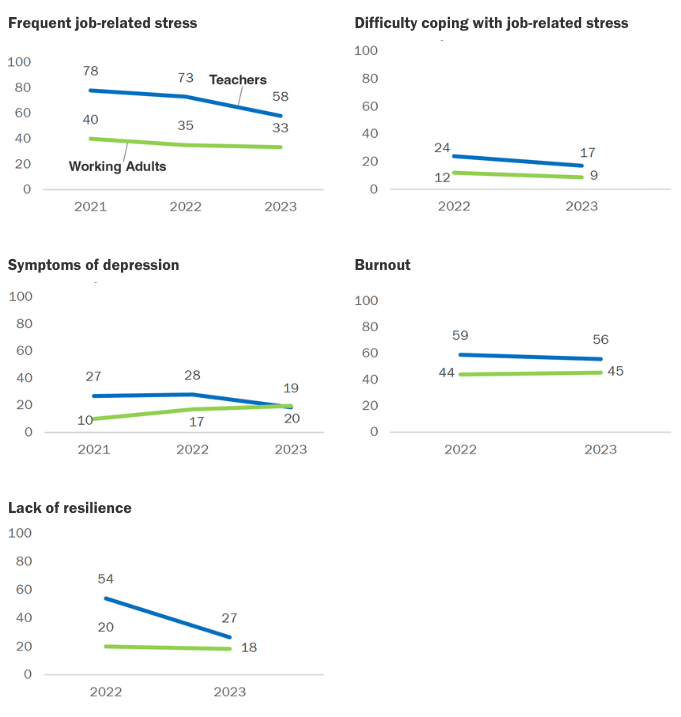 Well-Being of Teachers and Working Adults. For full data, see the commentary on rand.org.