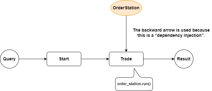 Nested Workflow works like “dependency injection”.