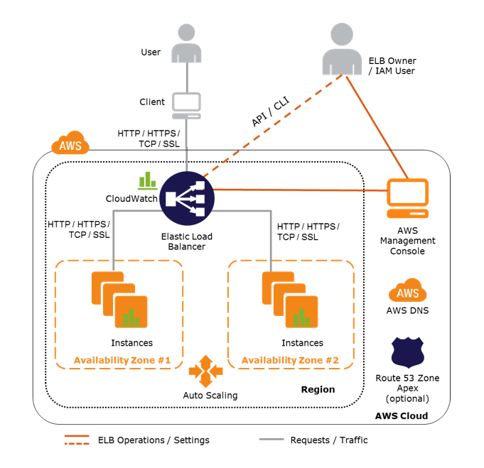 AWS Elastic Load Balancer: Load Distribution for High Availability