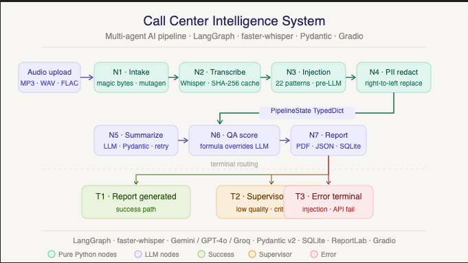Building an AI-Powered Call Center Intelligence System: A Deep Dive