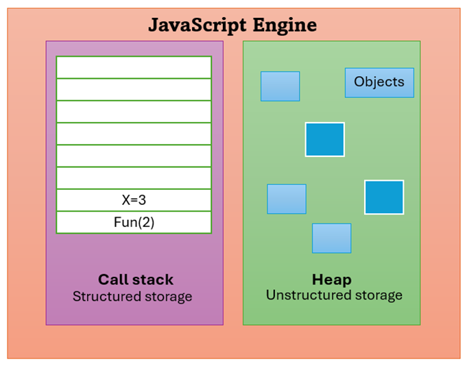 Call stack and Heap, things where JavaScript Engine stores the data.