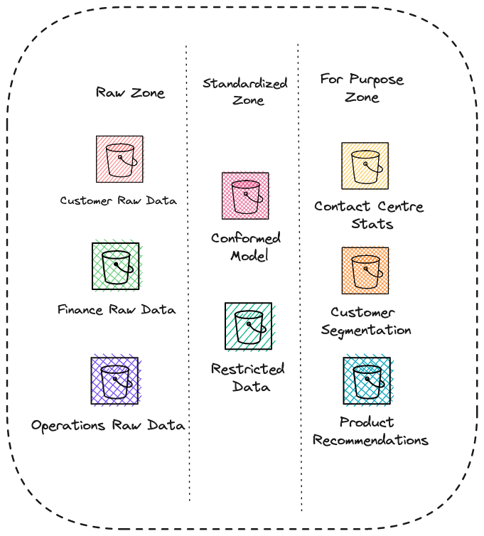 A box split into three verticals, with raw data storage buckets depicted on the left, conformed model data in the middle, and curated data for specific use cases on the right.