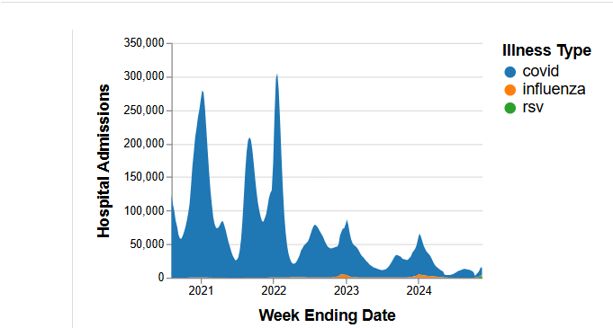 Case Study: Predictive Modeling of Multi-Pathogen Respiratory Surges (2020–2025)