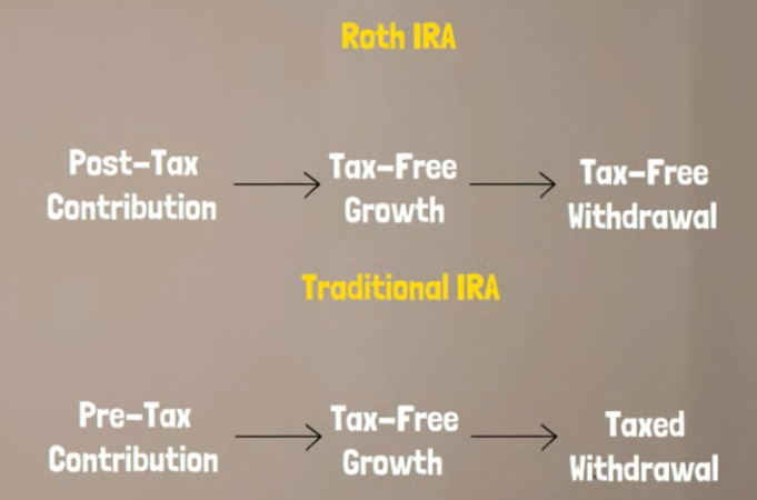 Roth IRA VS Traditional IRA — Illustration by author