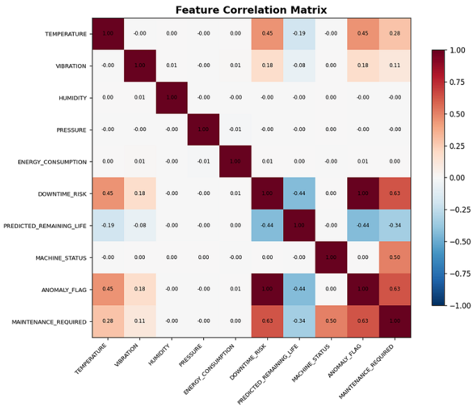 Build a Real-Time Predictive Maintenance Model with Natural Language in Snowflake ML