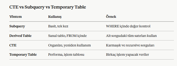Bölüm 11: TABLE EXPRESSIONS — Derived Table ve CTE