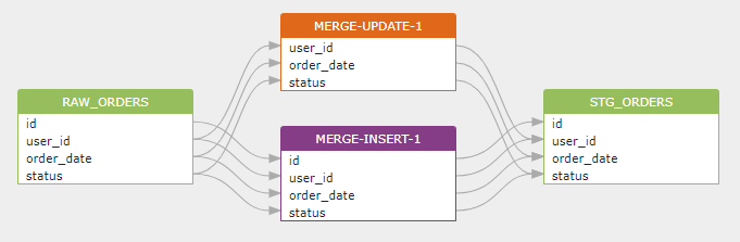 Merge Column Level Data Linege