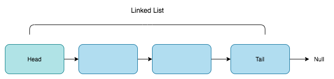 Diagram of a linked list with each element connected to the next with a pointer, starting at the head.