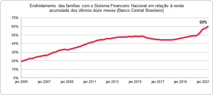 Gráfico de linha que indica em sua última observação o valor de 60%, referente ao Endividamento das famílias com o Sistema Financeiro Nacional em relação à renda familiar acumulada dos últimos doze meses (Banco Central Brasileiro)