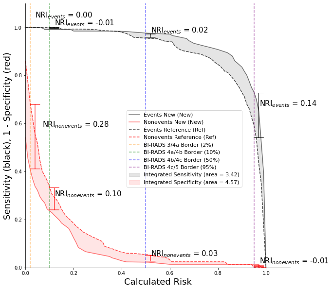 Integrated discrimination index with net reclassification for BI-RADS categories