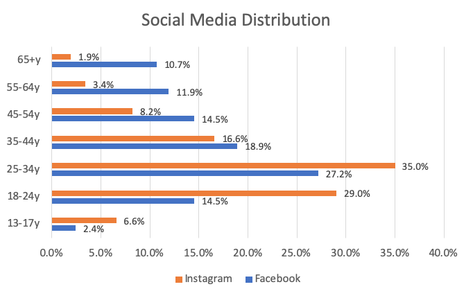 social media distribution comparison between Facebook and Instagram in 2020