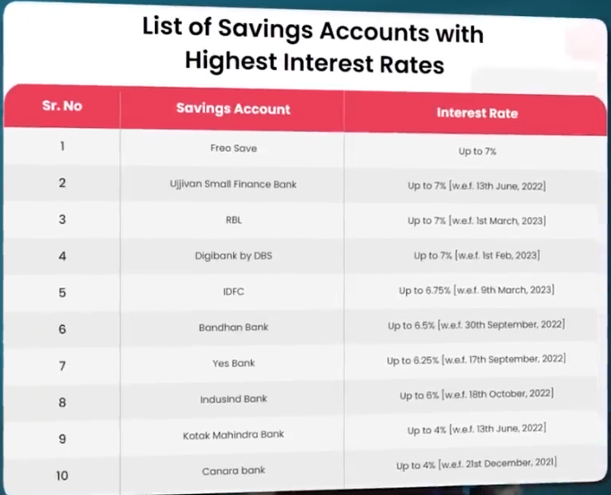 list of bank accounts giving highest interest rates