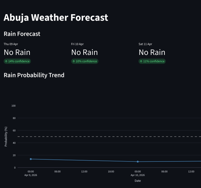 Building a Rain Prediction Model for Abuja: From Raw Weather Data to a Production XGBoost…