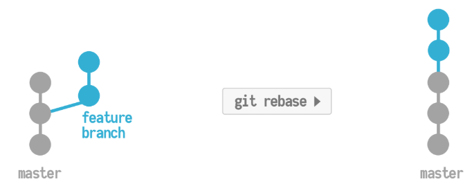 Branch structure of git rebase