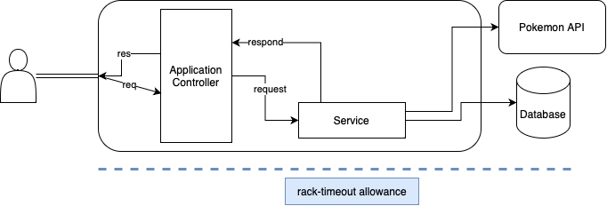 A picture that has a person calling a server, that reaches out to the server. The server reaches out to database and external APIs