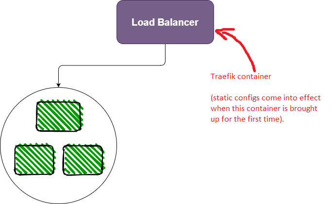 How Traefik container works