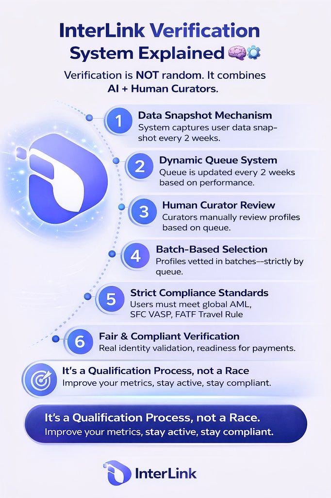 InterLink Verification System Explained: AI, Human Curators, and AML Compliance