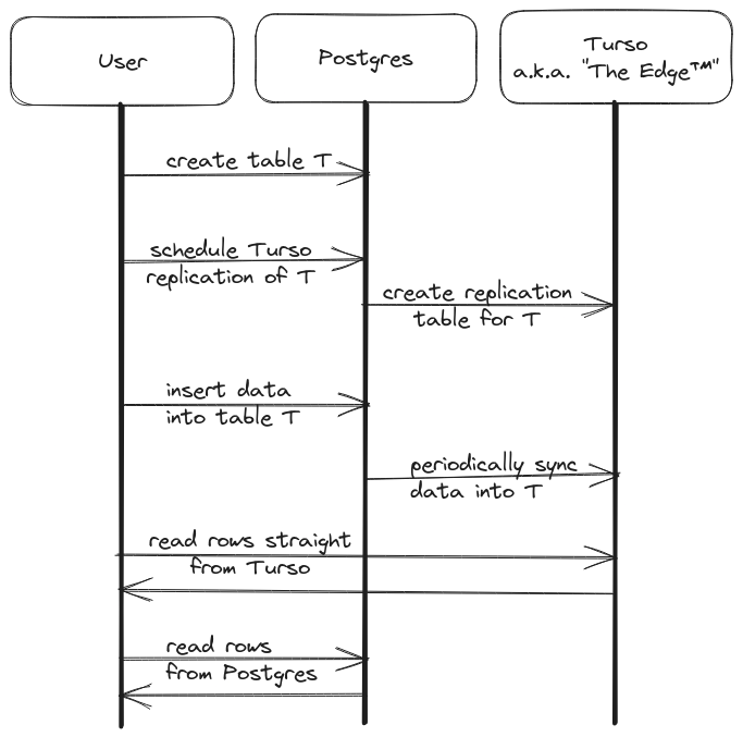 Data flow diagram for pg_turso replication