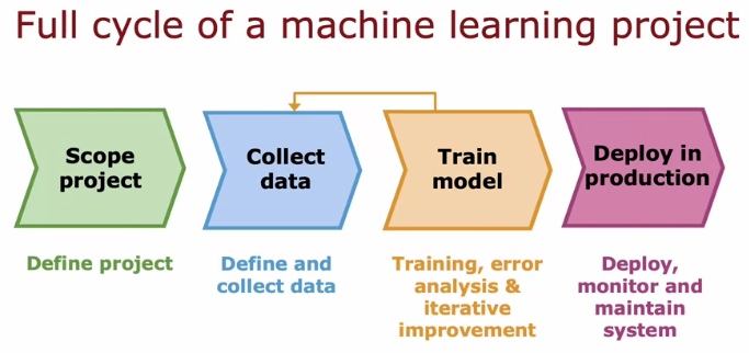 Life Cycle of A Machine Learning Project