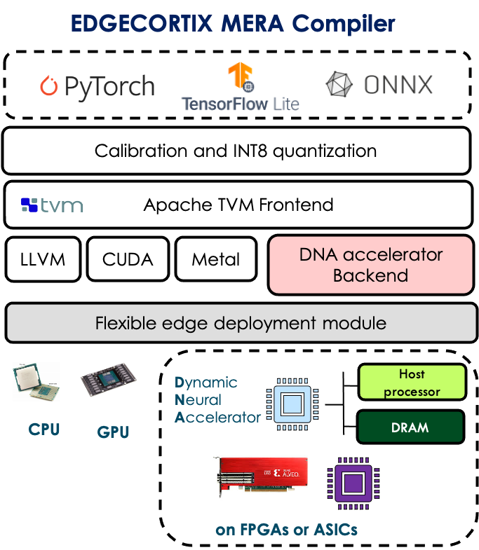 EdgeCortix MERA Compiler & Software Stack