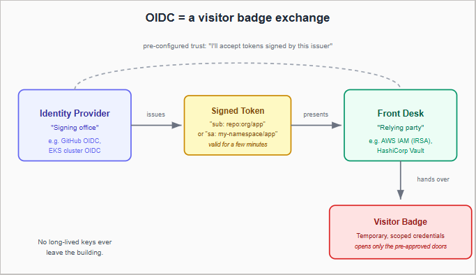 OIDC vs IRSA: The Mental Model I Wish I’d Had From Day One