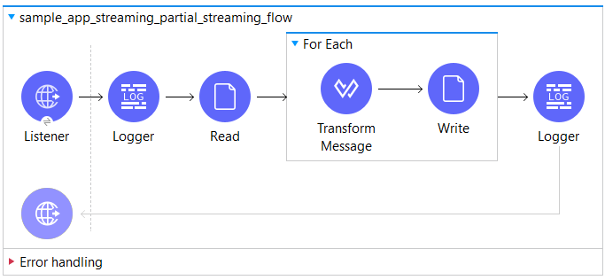 Create a flow and try to read an input csv file with streaming and convert it into json format with basic transformation in streaming but before writing the payload into file we are using foreach to divide the data into chunk which will load the data into memory while using for-each loop.