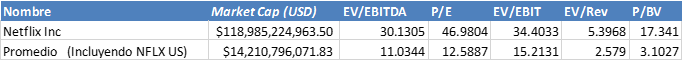 Múltiplos Netflix comparado con la Industria
