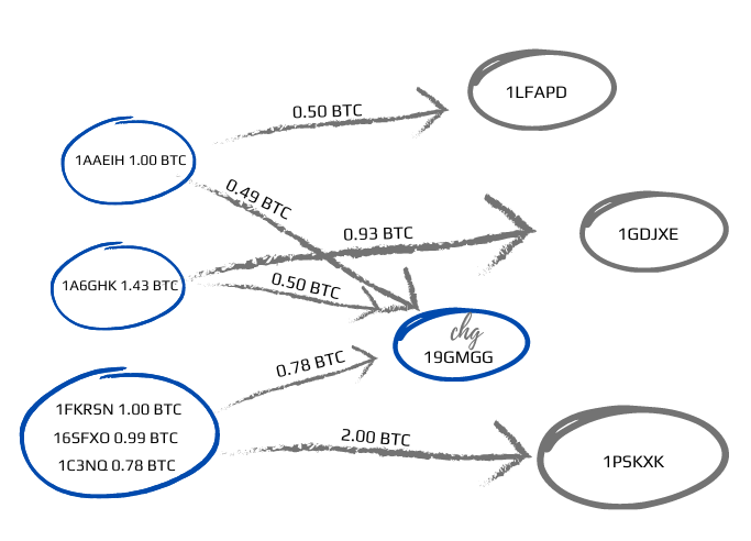 Hand-drawn diagram of Bitcoin transactions.