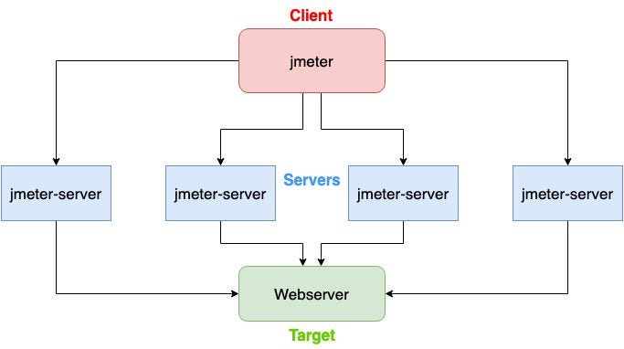 How to simulate load through JMeter Remote Testing | LaptrinhX
