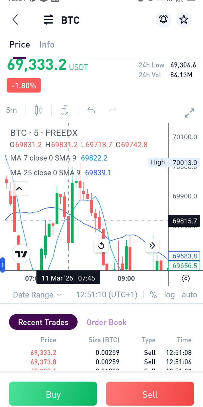 I Made Small Gains Trading Crypto Last Week Here’s the Strategy I Followed