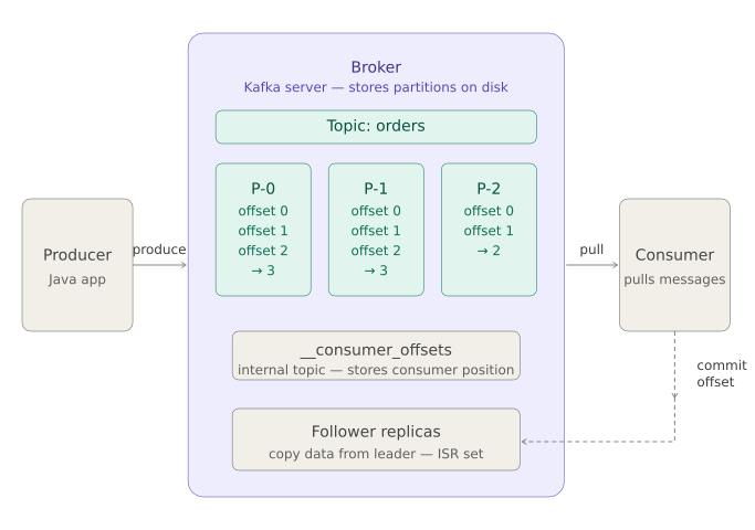 Kafka Explained for Java Developers — The Complete Interview Guide