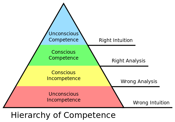 Competence Hierarchy adapted from Noel Burch by Igor Kokcharov