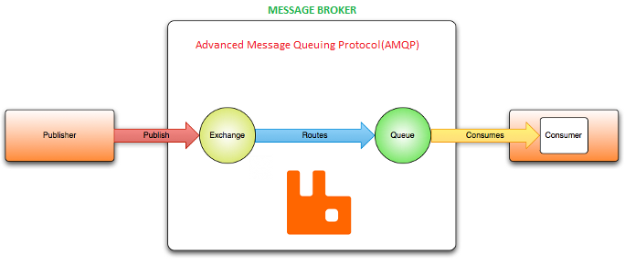 RabbitMq temel çalışma mantığı