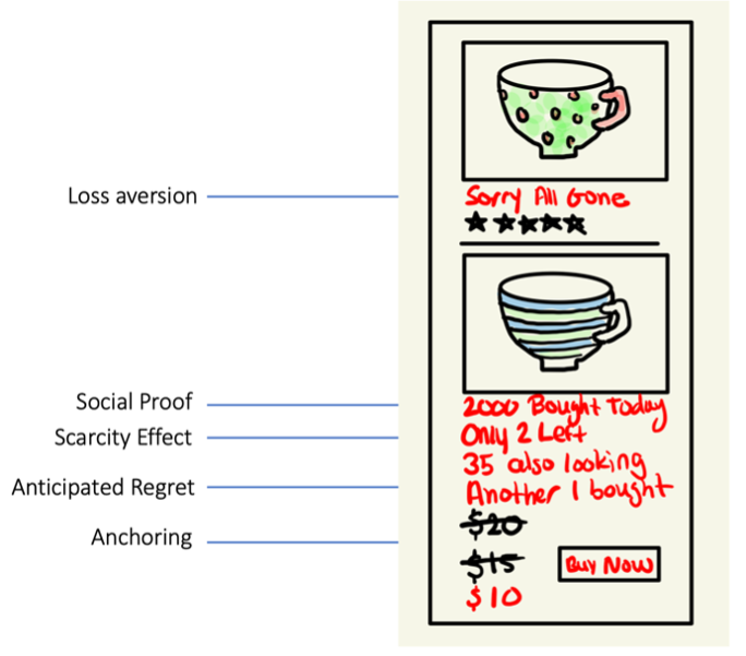 Wireframe of an ecommerce page selling a coffee mug using various psychological biases: loss aversion, social proof, scarcity effectt, anticipated regret and anchoring
