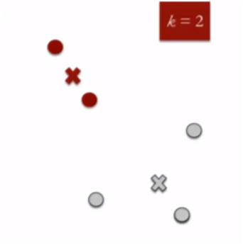 Step 4: Recalculating the cluster centroid. After this step, no more improvement can be made.