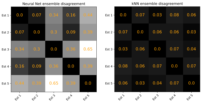 Colourmaps showing that there is more disagreement in bagging ensembles of neural nets compared with kNN.