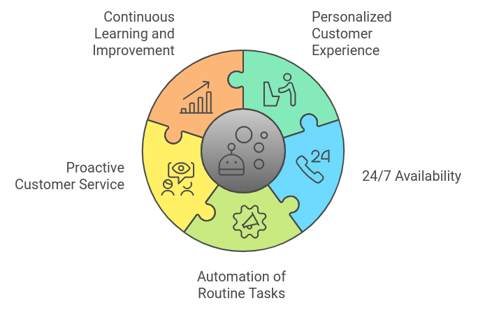 Generative AI in Customer Service