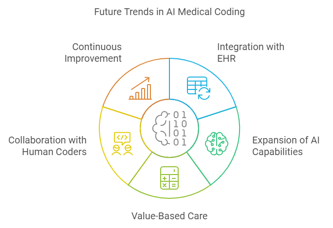 The Future of AI in Medical Coding