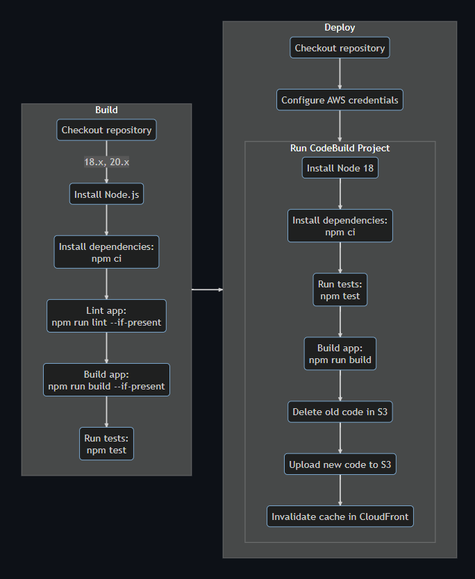 Frontend pipeline workflow diagram